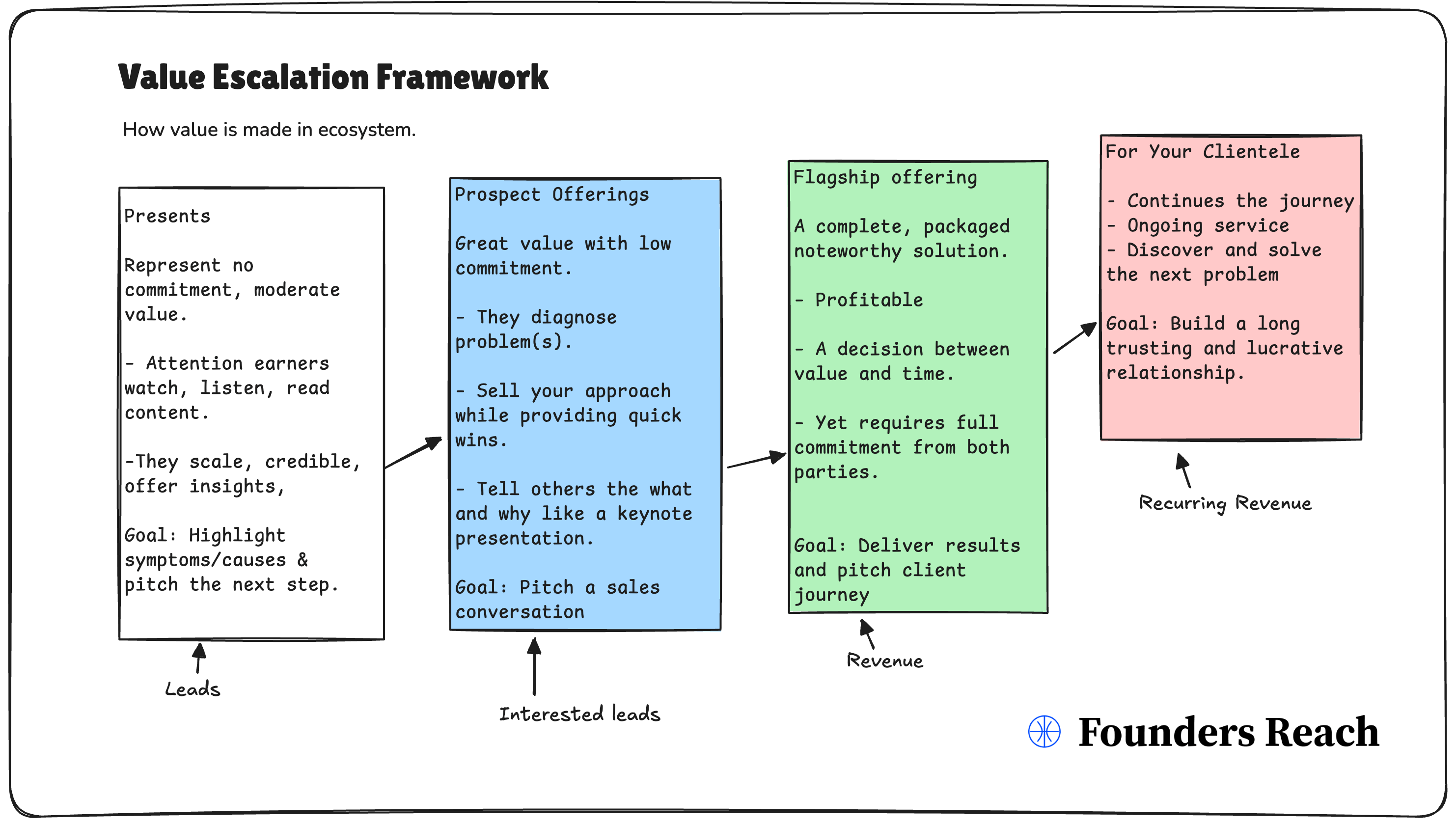 value escalation framework diagram